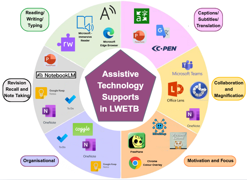 A colourful infographic wheel highlights types of assistive technology and Learner Support in LWETB, divided into six sections: reading/writing, captions, collaboration, motivation, organisation, and revision—each featuring relevant software logos.